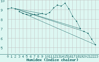 Courbe de l'humidex pour Chailles (41)