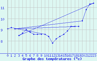 Courbe de tempratures pour Montroy (17)