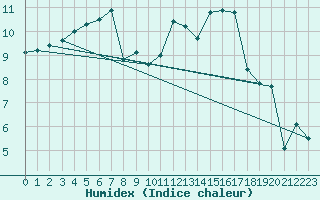 Courbe de l'humidex pour Tours (37)