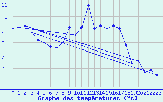 Courbe de tempratures pour Grardmer (88)