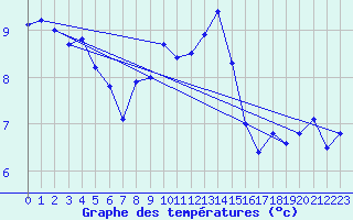 Courbe de tempratures pour Lesko