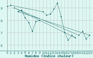 Courbe de l'humidex pour Lesko