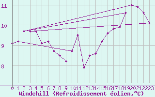 Courbe du refroidissement olien pour Chivres (Be)
