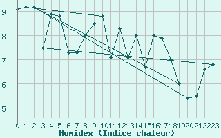 Courbe de l'humidex pour le bateau 3ETB9