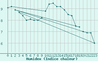 Courbe de l'humidex pour Boizenburg