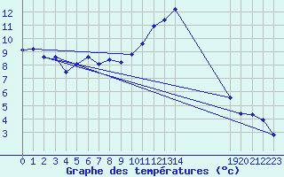 Courbe de tempratures pour Mazinghem (62)