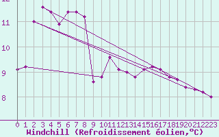 Courbe du refroidissement olien pour Frontenac (33)