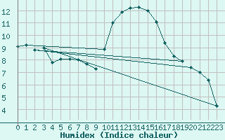 Courbe de l'humidex pour Coria