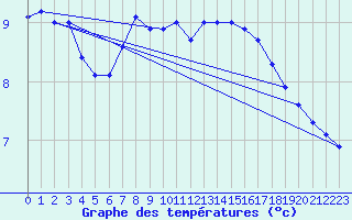 Courbe de tempratures pour Galzig