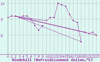 Courbe du refroidissement olien pour Mullingar