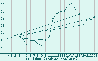 Courbe de l'humidex pour Cognac (16)