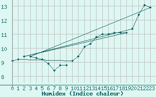Courbe de l'humidex pour Rennes (35)