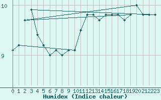 Courbe de l'humidex pour Saint-Nazaire-d'Aude (11)