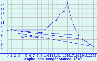 Courbe de tempratures pour Gap-Sud (05)