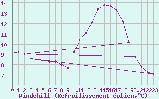Courbe du refroidissement olien pour Les Pennes-Mirabeau (13)