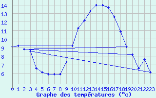 Courbe de tempratures pour Bziers Cap d