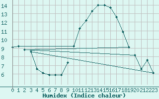 Courbe de l'humidex pour Bziers Cap d'Agde (34)