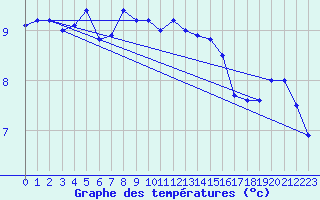 Courbe de tempratures pour Weinbiet