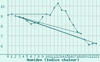 Courbe de l'humidex pour Salzburg / Freisaal