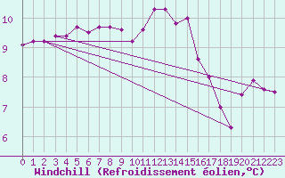 Courbe du refroidissement olien pour Tour-en-Sologne (41)
