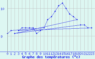 Courbe de tempratures pour Hd-Bazouges (35)