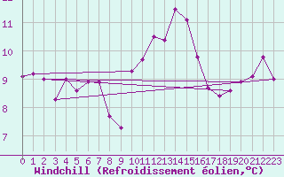 Courbe du refroidissement olien pour Voinmont (54)