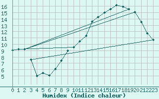 Courbe de l'humidex pour Troyes (10)