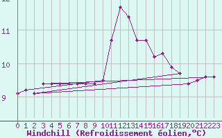 Courbe du refroidissement olien pour Angliers (17)