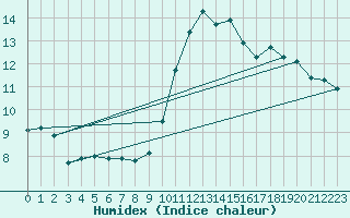 Courbe de l'humidex pour Bastia (2B)