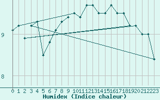 Courbe de l'humidex pour la bouée 62127