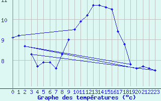 Courbe de tempratures pour Oehringen