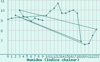 Courbe de l'humidex pour Cherbourg (50)