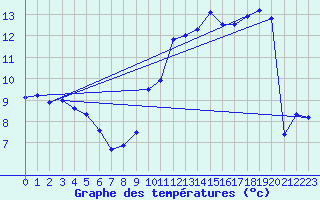 Courbe de tempratures pour Epinal (88)