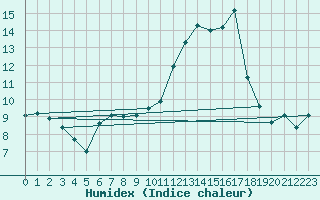 Courbe de l'humidex pour Pietarsaari Kallan