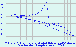 Courbe de tempratures pour Grenoble/St-Etienne-St-Geoirs (38)