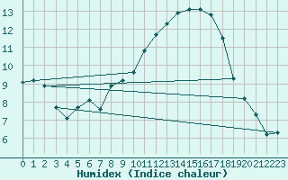 Courbe de l'humidex pour Brion (38)