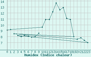 Courbe de l'humidex pour Langres (52) 