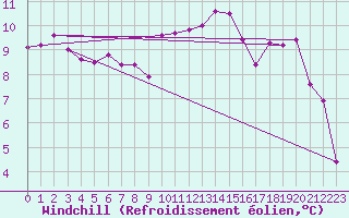 Courbe du refroidissement olien pour Neuchatel (Sw)