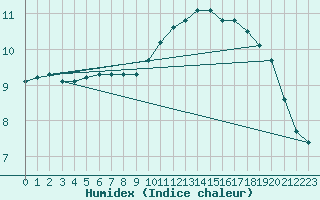 Courbe de l'humidex pour Anglars St-Flix(12)