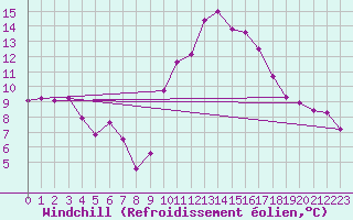 Courbe du refroidissement olien pour Saint-Michel-d