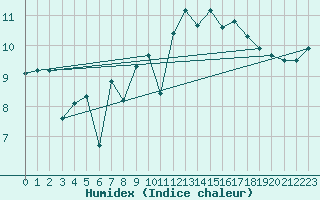 Courbe de l'humidex pour Le Talut - Belle-Ile (56)