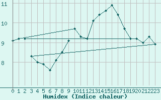 Courbe de l'humidex pour Soria (Esp)