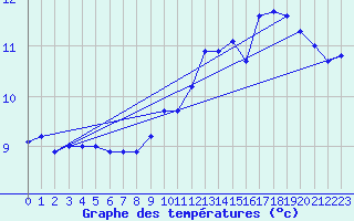 Courbe de tempratures pour Luxeuil (70)
