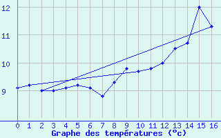 Courbe de tempratures pour Bastia (2B)