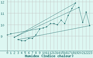 Courbe de l'humidex pour Kemi I