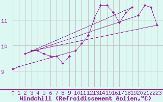 Courbe du refroidissement olien pour Chlons-en-Champagne (51)