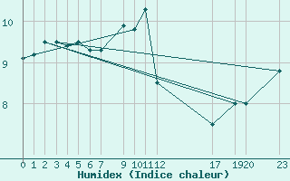 Courbe de l'humidex pour Utsira Fyr