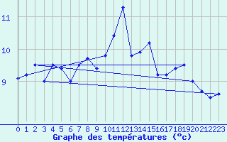 Courbe de tempratures pour Mont-Aigoual (30)