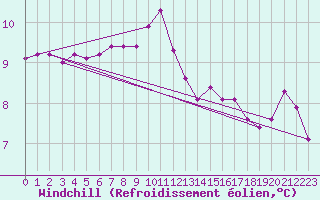 Courbe du refroidissement olien pour Brignogan (29)