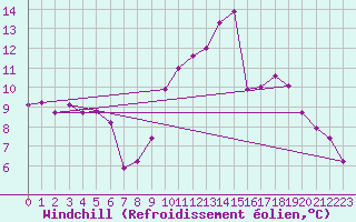 Courbe du refroidissement olien pour Caen (14)